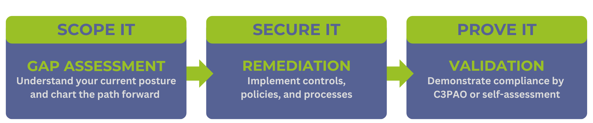 CMMC- 3 Step Process-2