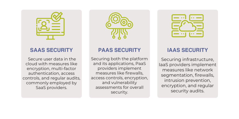 Cloud SaasPaaS IaaS Security