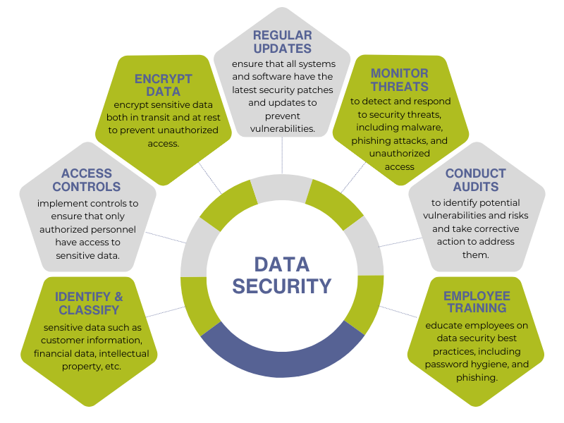 Data Security-2
