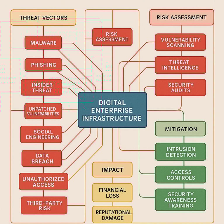 Mapping Security Risks with Effective Risk Management Strategies