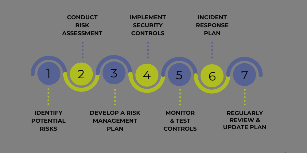 Identify & Manage Business Risk