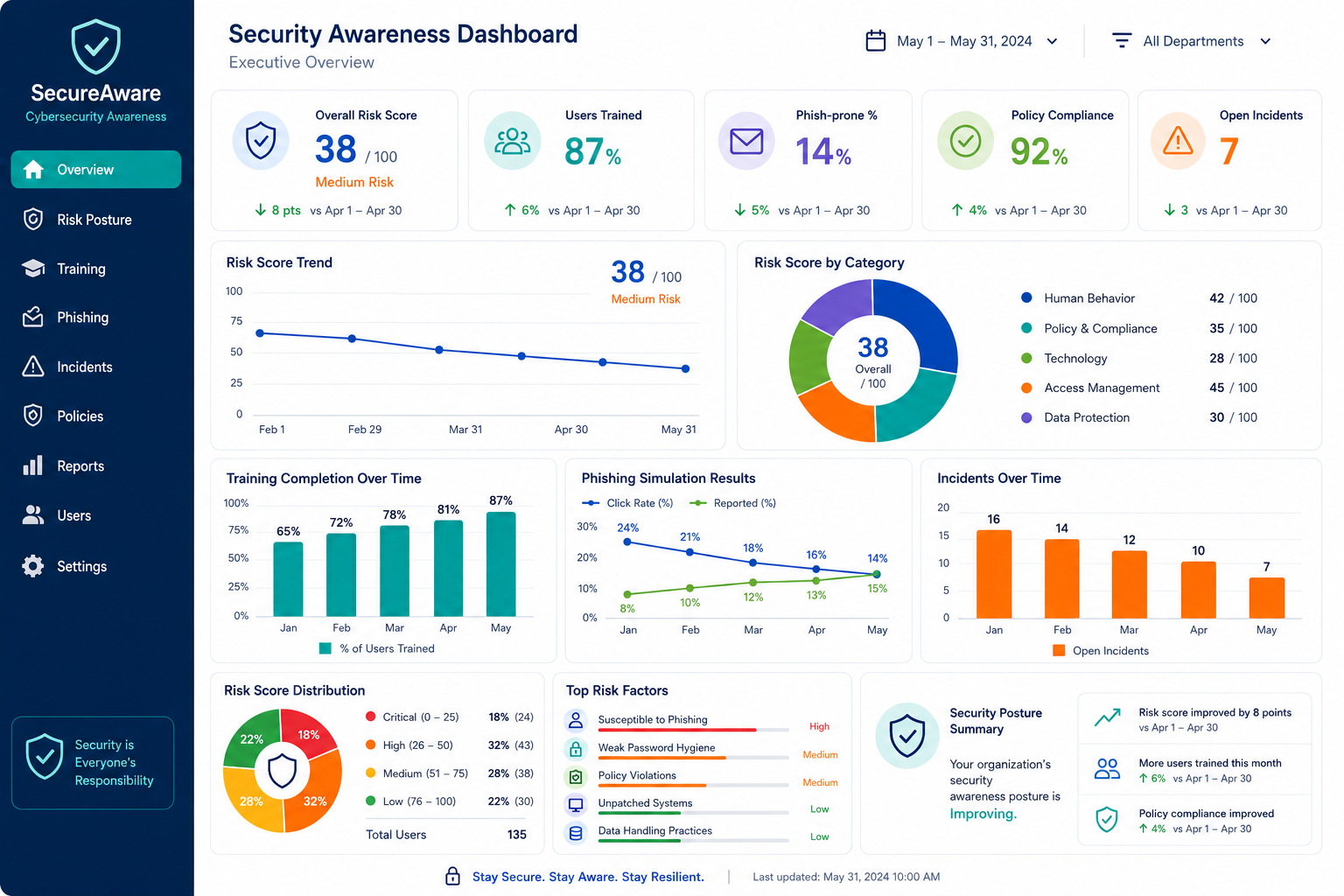 Security Awareness Dashboard