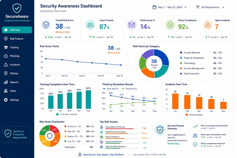 Essential Security Awareness Metrics to Measure Organizational Risk