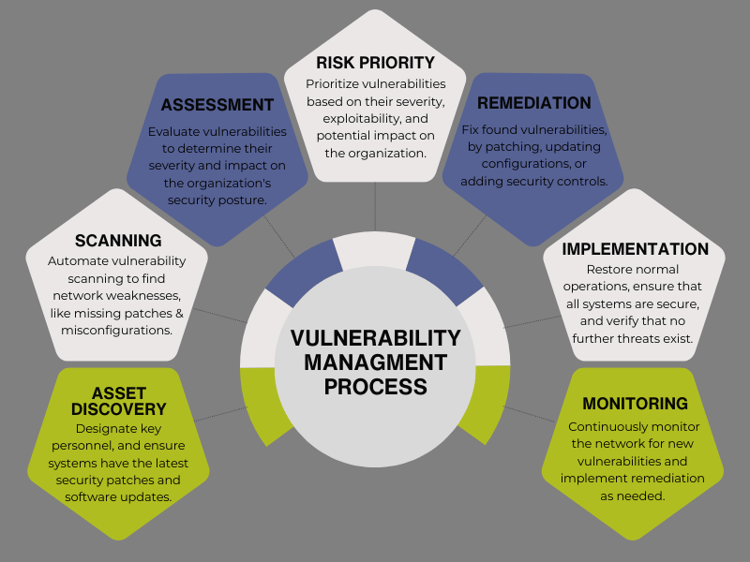 Vulnerability Management