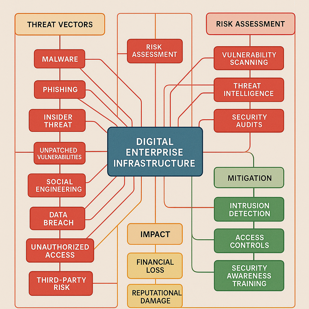 Mapping Security Risks with Effective Risk Management Strategies
